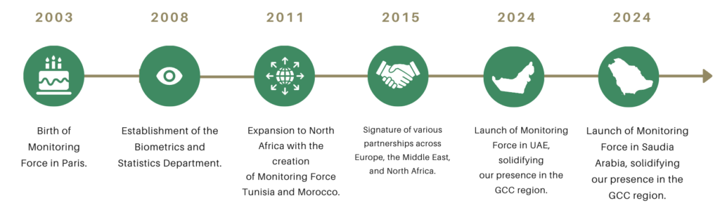 Monitoring Force Gulf Evolution